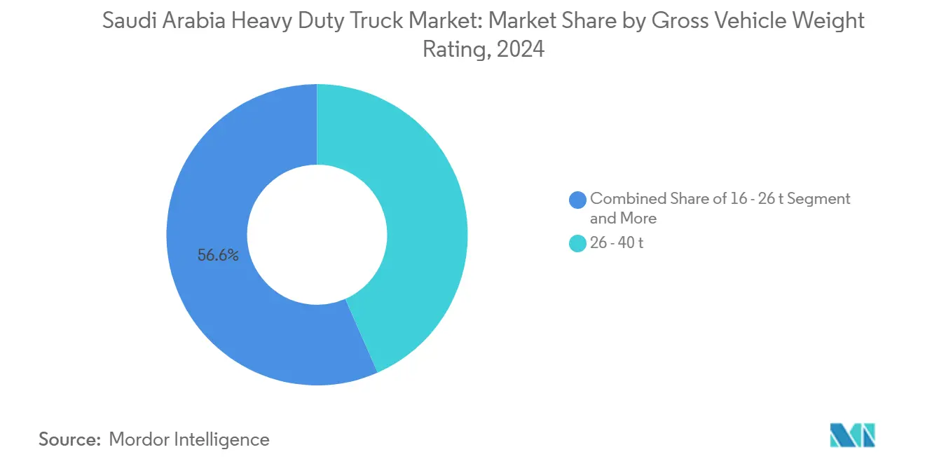 Saudi Arabia Heavy Duty Truck Market: Market Share by Gross Vehicle Weight Rating