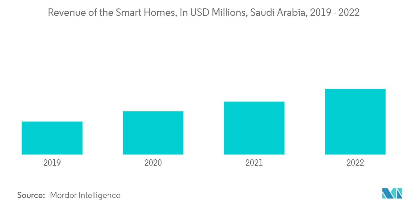 Mercado de eletrodomésticos da Arábia Saudita receita das casas inteligentes, em milhões de dólares, Arábia Saudita, 2019 - 2022