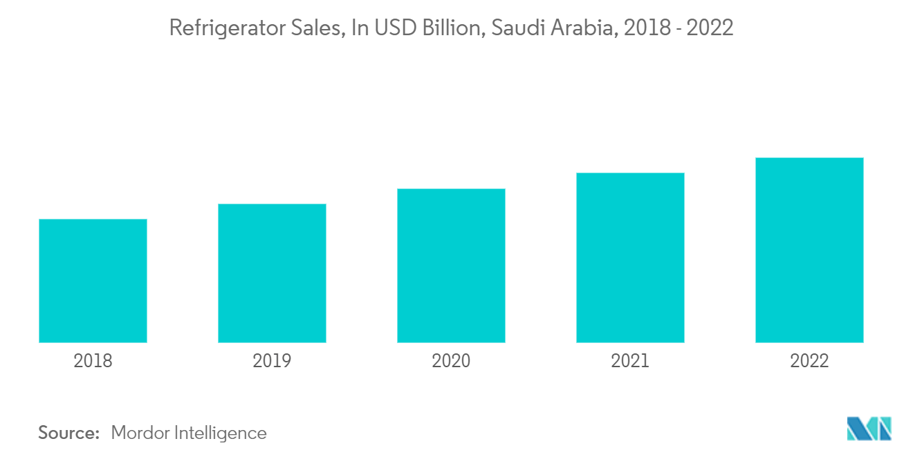 Mercado de eletrodomésticos da Arábia Saudita vendas de refrigeradores, em bilhões de dólares, Arábia Saudita, 2018-2022