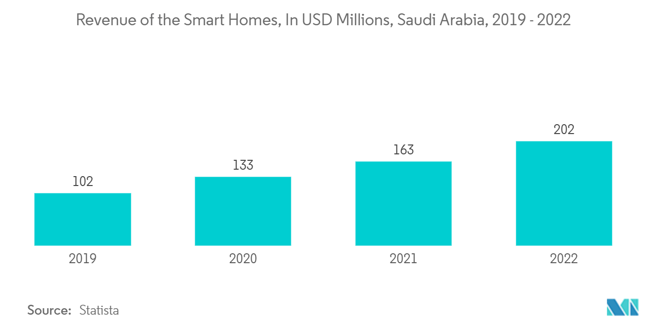 Saudi Arabia Home Appliances Market : Revenue of the Smart Homes, In USD Millions, Saudi Arabia, 2019 - 2022
