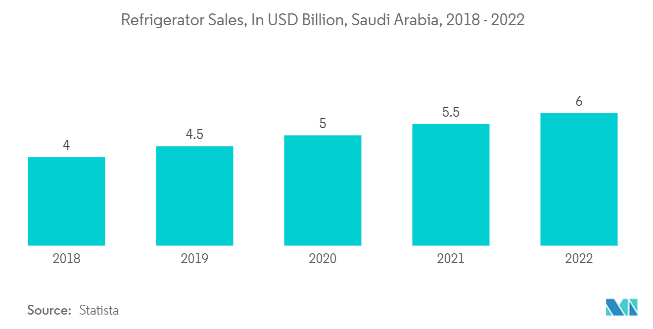 Saudi Arabia Home Appliances Market : Refrigerator Sales, In USD Billion, Saudi Arabia, 2018 - 2022