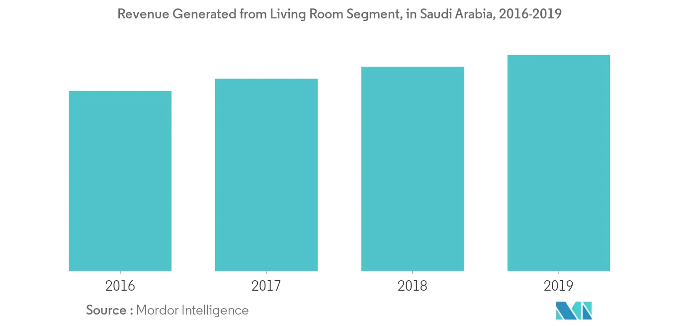 サウジアラビアのリビングルーム部門別売上構成比（2016-2019年