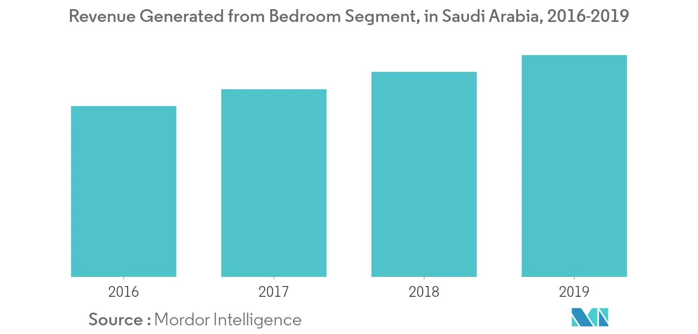 Saudi Arabia Home Furniture Market: Revenue Generated from Bedroom Segment, in Saudi Arabia, 2016-2019