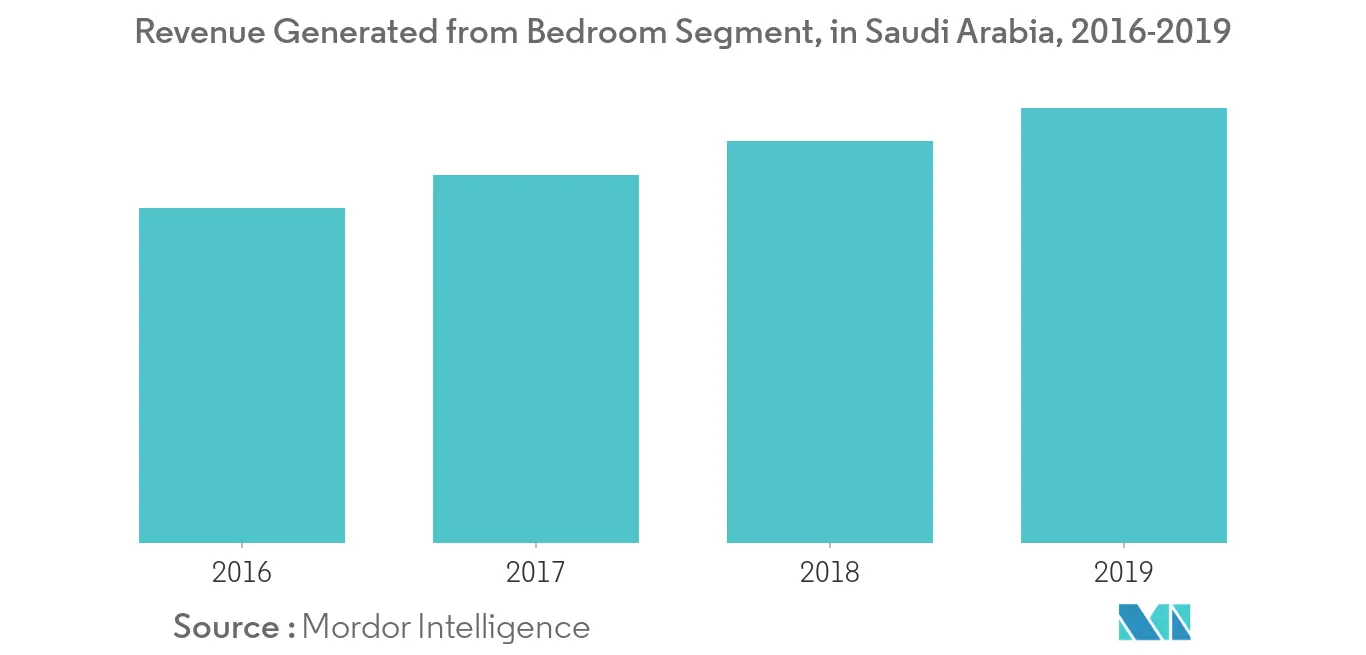 サウジアラビアの家庭用家具市場：サウジアラビアのベッドルームセグメントの売上高（2016年～2019年