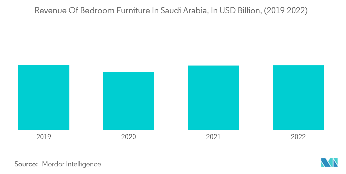 Mercado de móveis domésticos da Arábia Saudita receita de móveis de quarto na Arábia Saudita, em bilhões de dólares, (2019-2022)