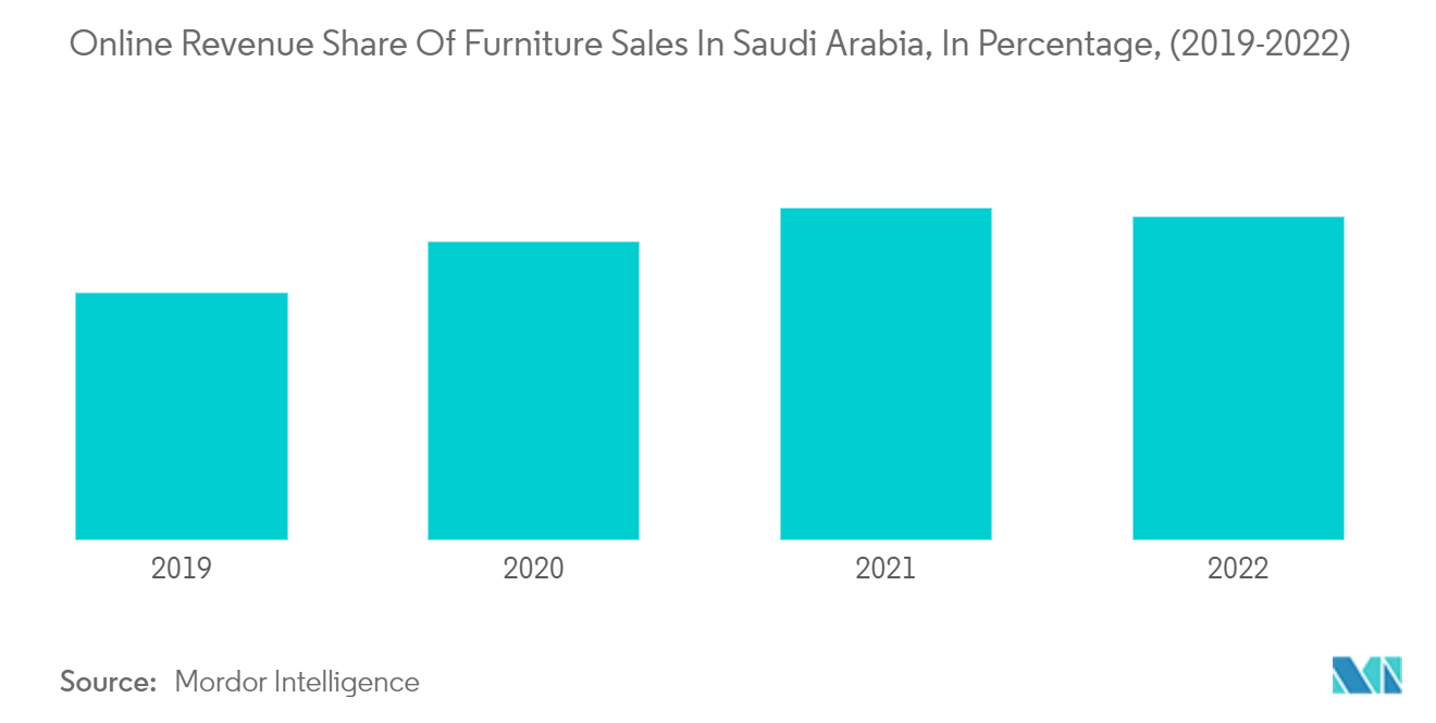 سوق الأثاث المنزلي في المملكة العربية السعودية حصة الإيرادات عبر الإنترنت من مبيعات الأثاث في المملكة العربية السعودية، بالنسبة المئوية، (2019-2022)