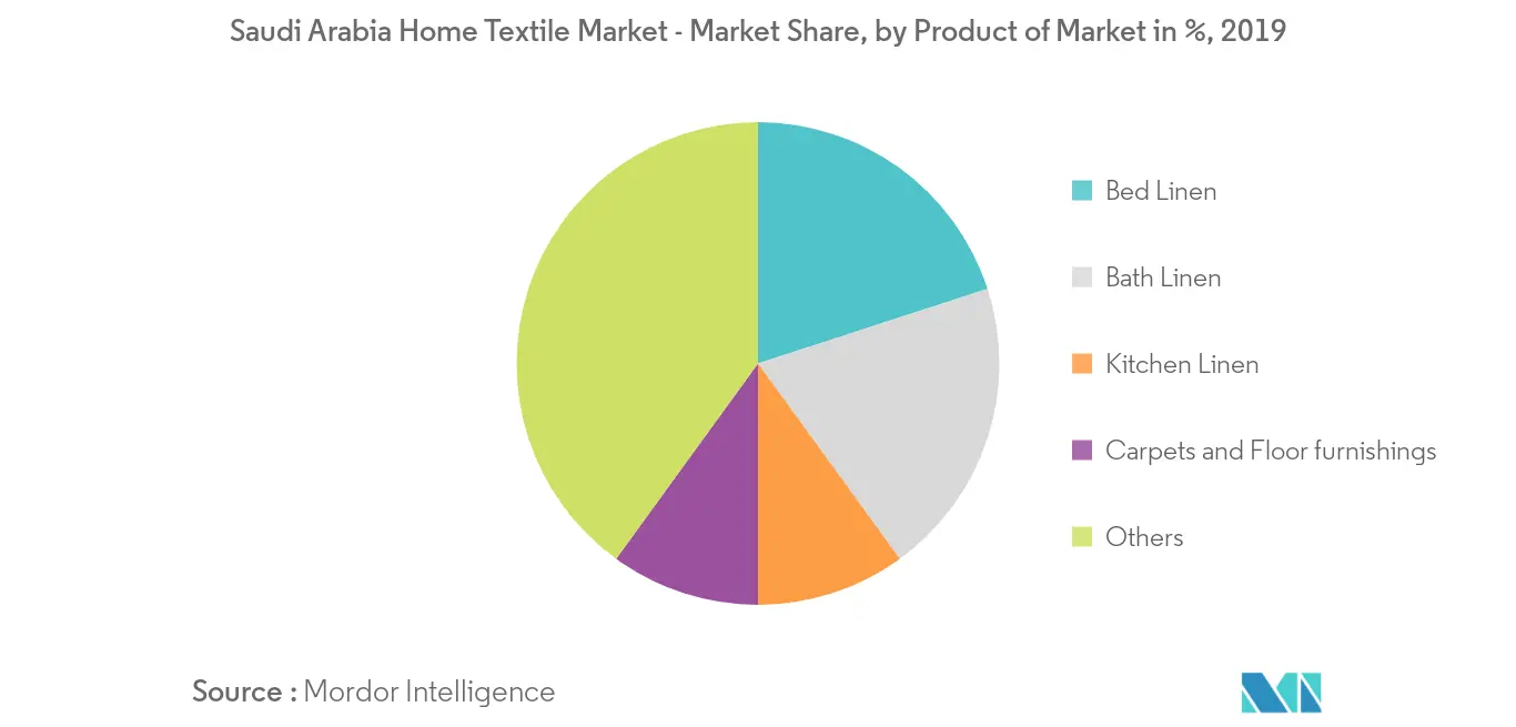 Saudi Arabia Home Textile Market 2
