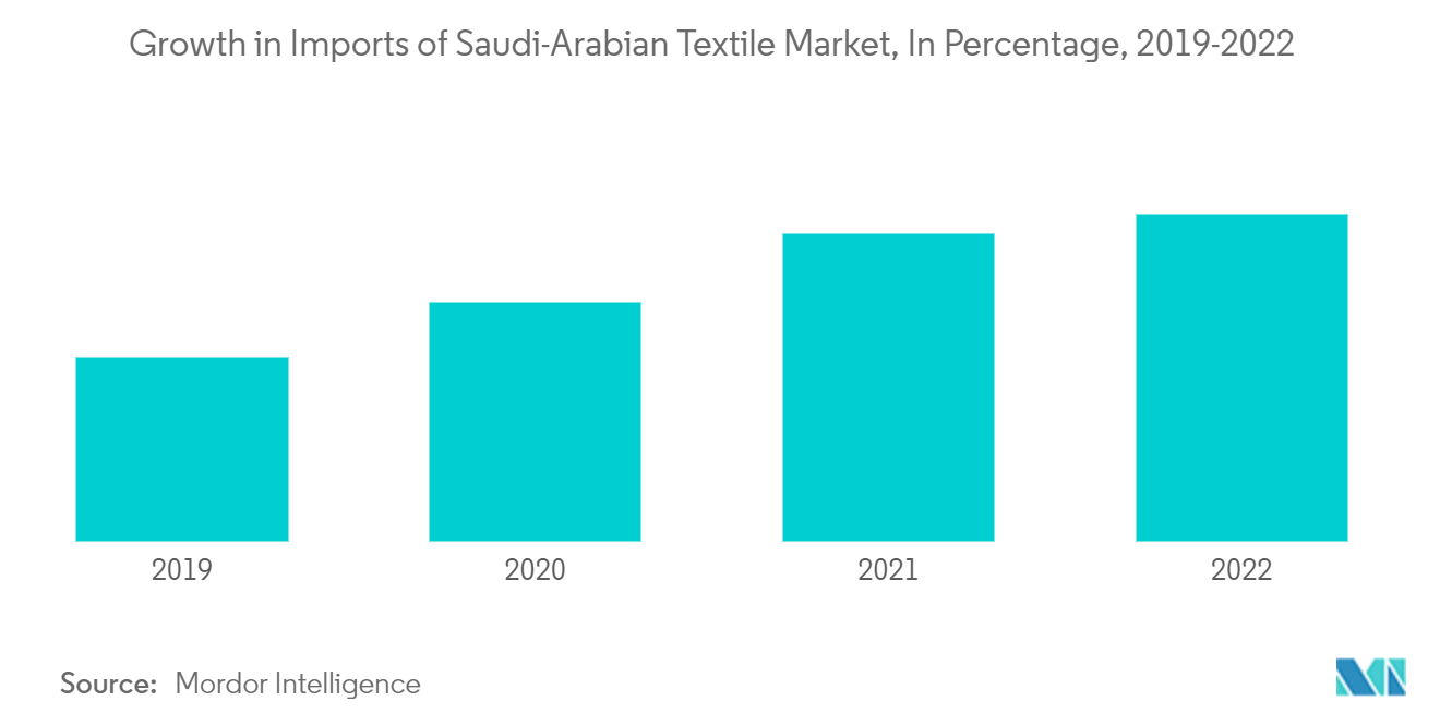 沙特阿拉伯家用纺织品市场：2019-2022年沙特阿拉伯纺织品市场进口增长百分比