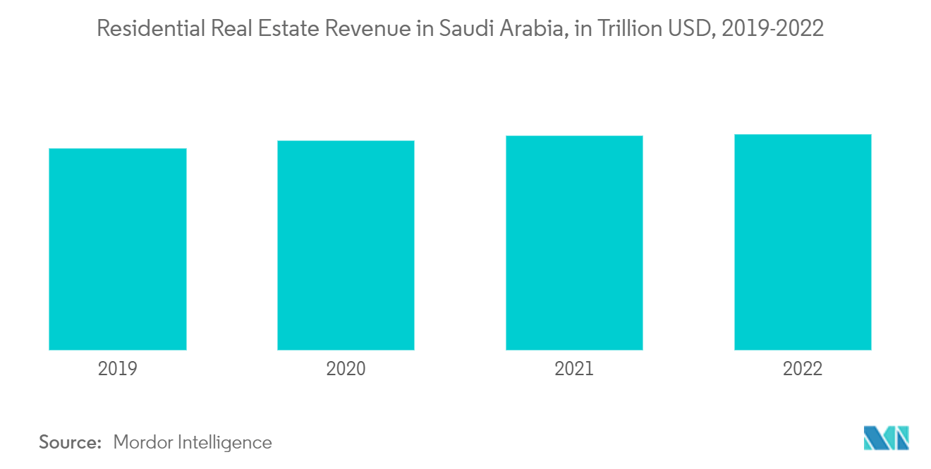 سوق المنسوجات المنزلية في المملكة العربية السعودية إيرادات العقارات السكنية في المملكة العربية السعودية، بتريليون دولار أمريكي، 2019-2022
