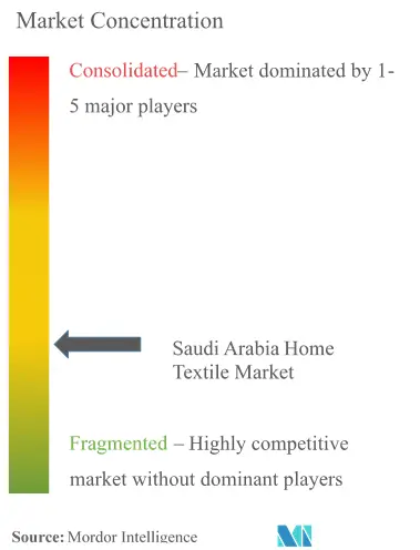 Saudi Arabia Home Textile Market Concentration