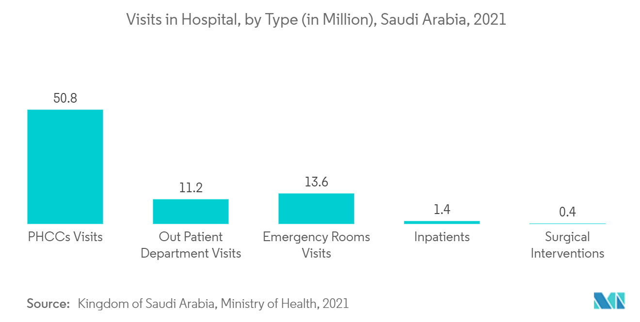 Visitas em hospitais, por tipo (em milhões), Arábia Saudita, 2021
