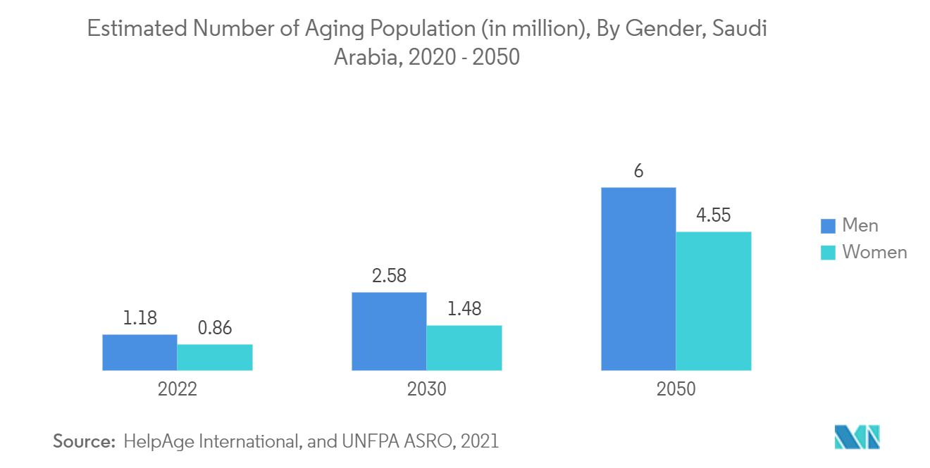 高齢化人口推計数（百万人）：男女別、サウジアラビア、2020-2050年