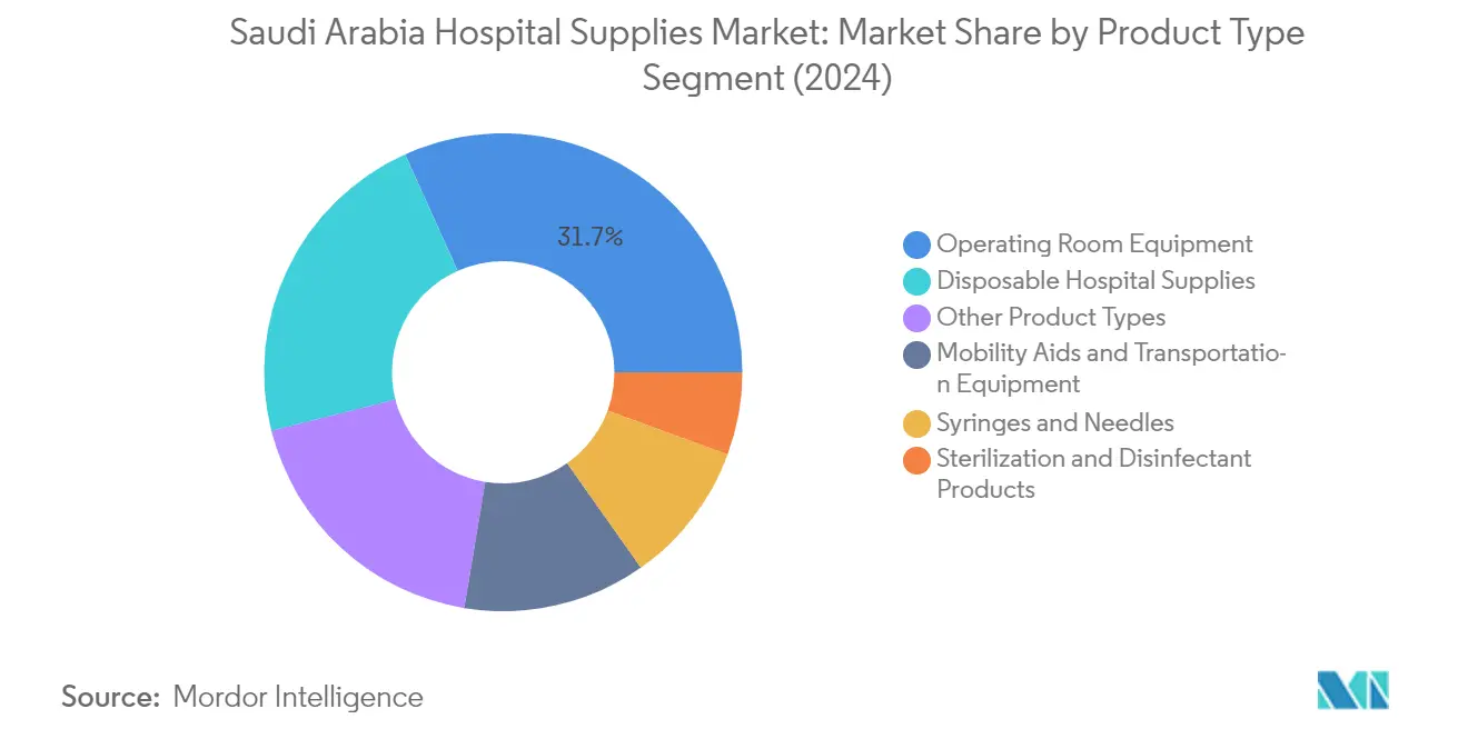 Market Analysis of Saudi Arabia Hospital Supplies Market: Chart for By Product Type