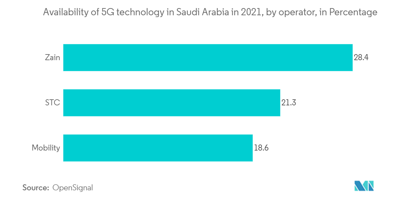 サウジアラビアのICT市場-2021年のサウジアラビアにおける5Gテクノロジーの利用可能性、オペレーター別、パーセンテージ