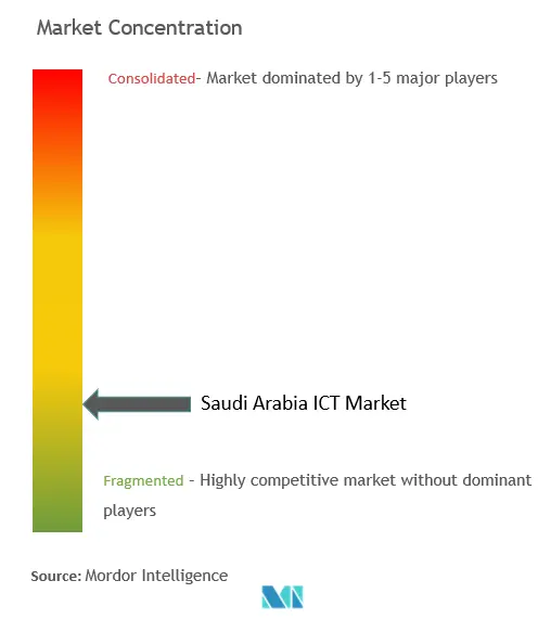 サウジアラビアICT市場集中度