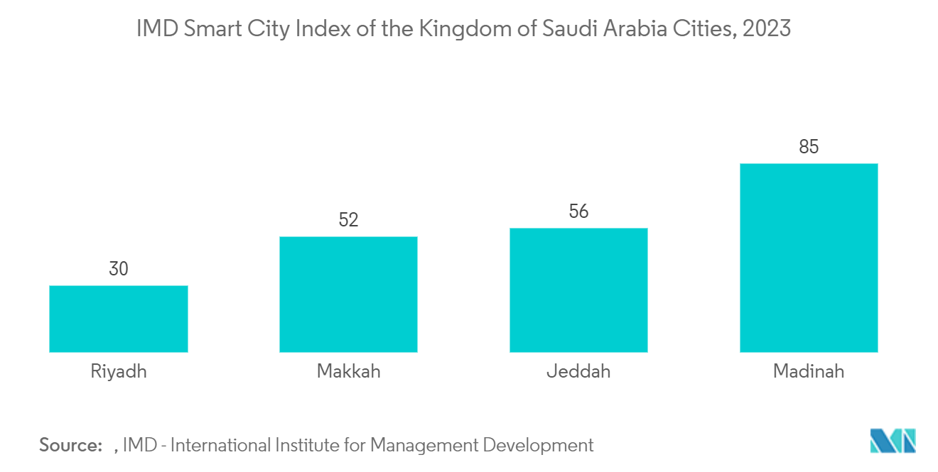 사우디아라비아 ICT 시장: 사우디아라비아 도시의 IMD 스마트 시티 지수(2023년)