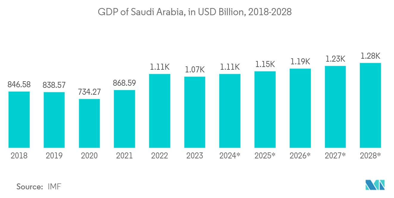 사우디아라비아 ICT 시장: 2018-2028년 사우디아라비아의 GDP(단위: XNUMX억 달러)