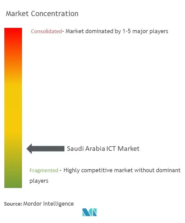Saudi Arabia ICT Market Concentration