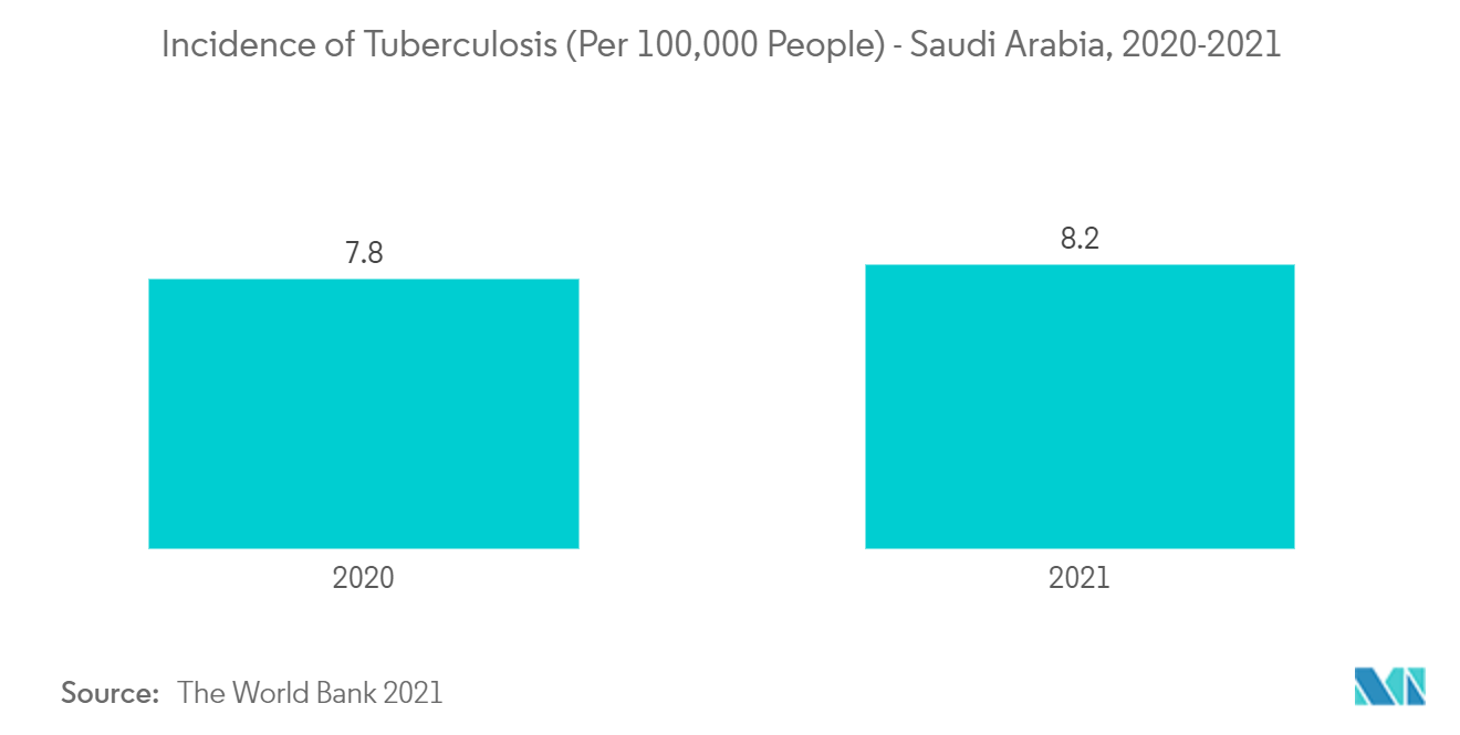 Mercado de diagnóstico in vitro de Arabia Saudita incidencia de tuberculosis (por cada 100.000 personas) - Arabia Saudita, 2020-2021