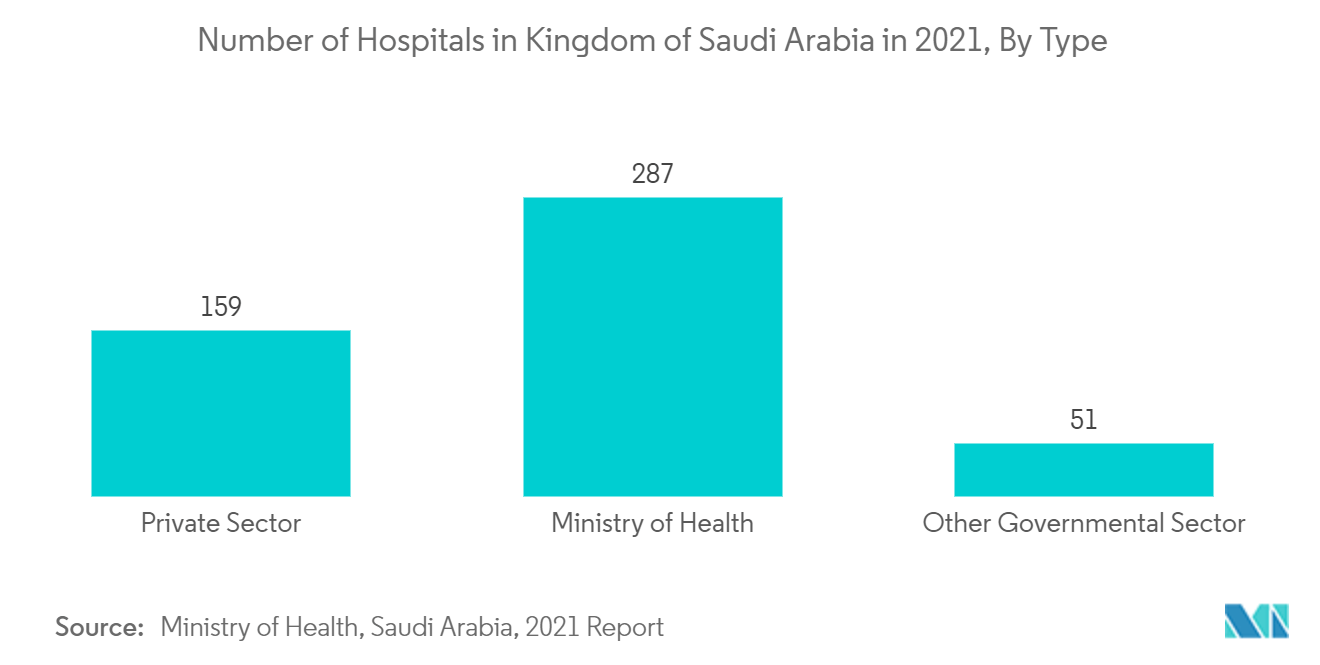 Mercado de diagnóstico in vitro de Arabia Saudita número de hospitales en el Reino de Arabia Saudita en 2021, por tipo