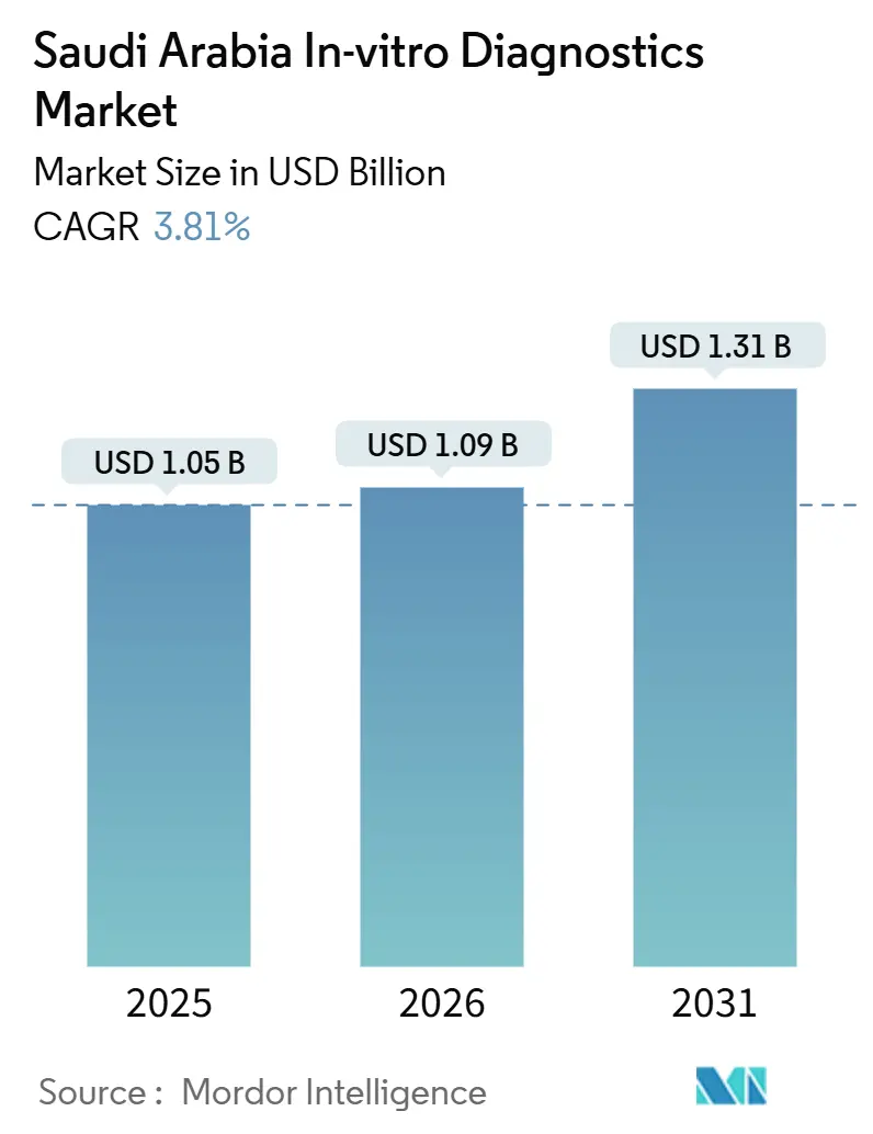 Saudi Arabia In-vitro Diagnostics Market (2026 - 2031)