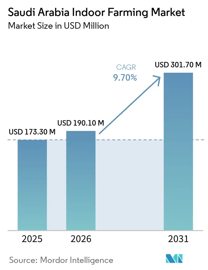Saudi Arabia Indoor Farming Market (2026 - 2031)