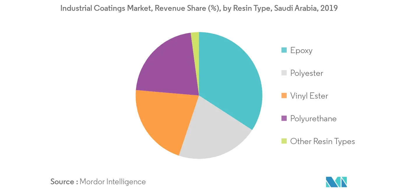 Arábia Saudita Mercado de Revestimentos Industriais - Tendência de Segmentação 2