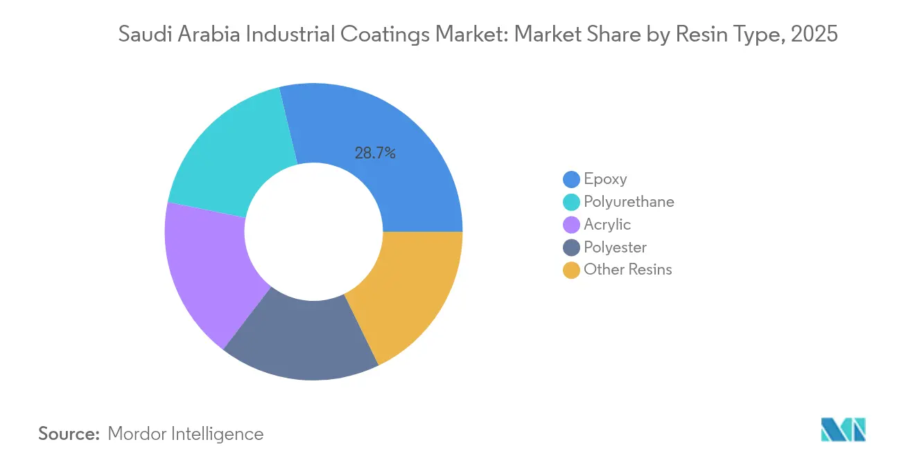 Saudi Arabia Industrial Coatings Market: Market Share by Resin Type, 2025