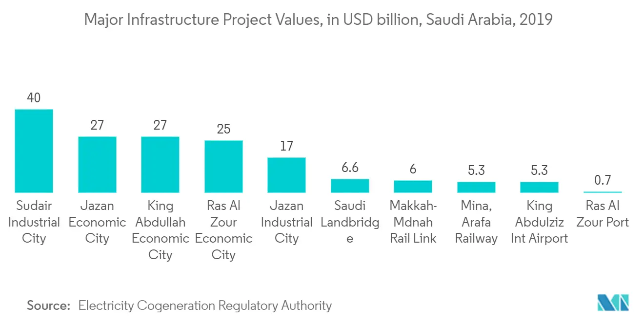 معدل نمو سوق المكونات الكهربائية الصناعية في المملكة العربية السعودية