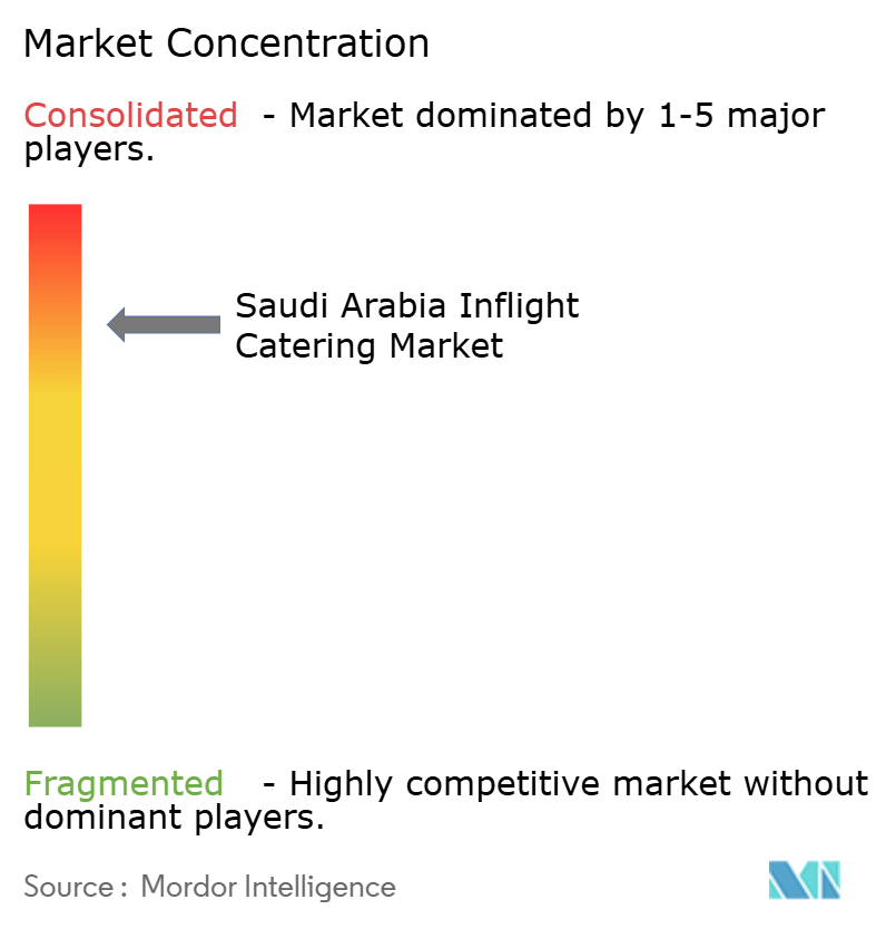 Saudi Arabia Inflight Catering Market Concentration