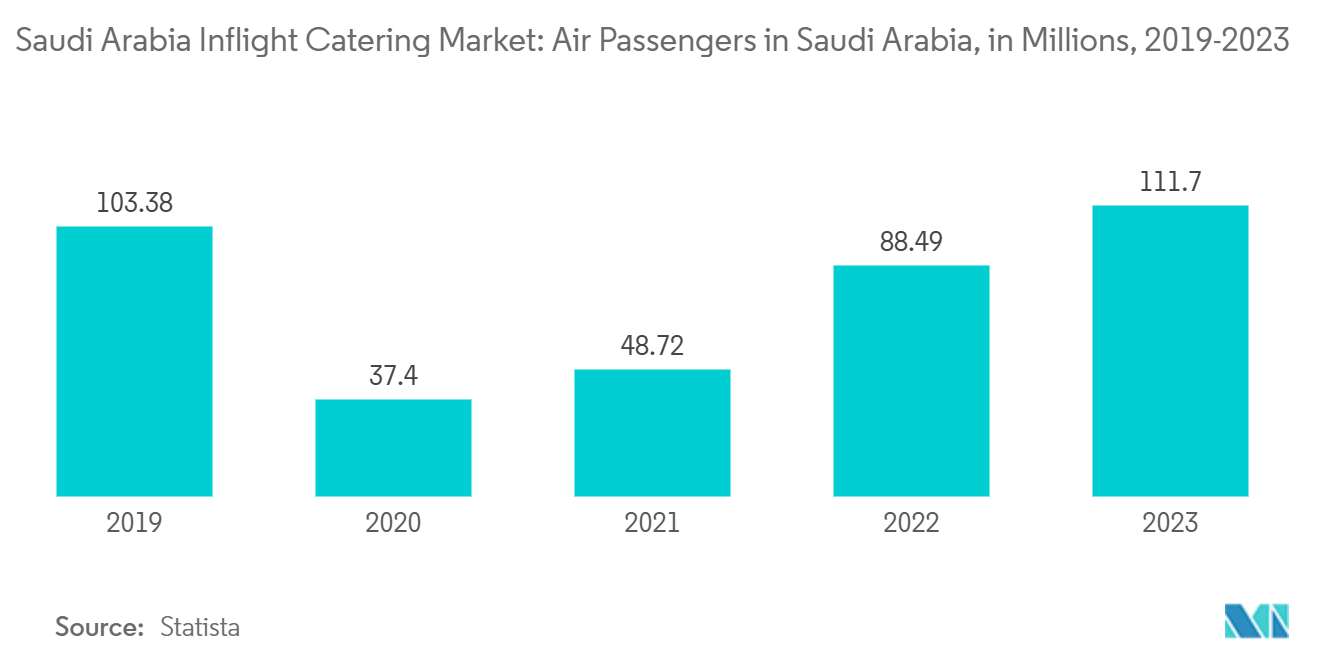 Saudi Arabia Inflight Catering Market: Air Passengers in Saudi Arabia, in Millions, 2019-2023