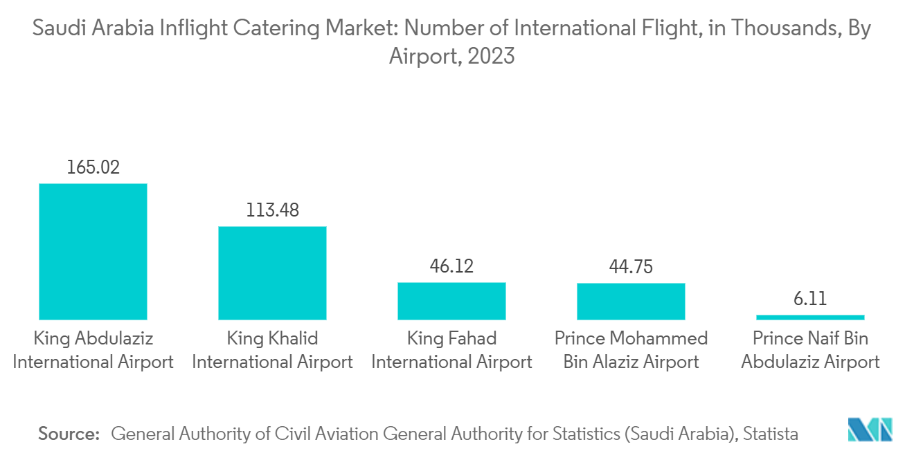 Saudi Arabia Inflight Catering Market: Number of International Flight, in Thousands, By Airport, 2023