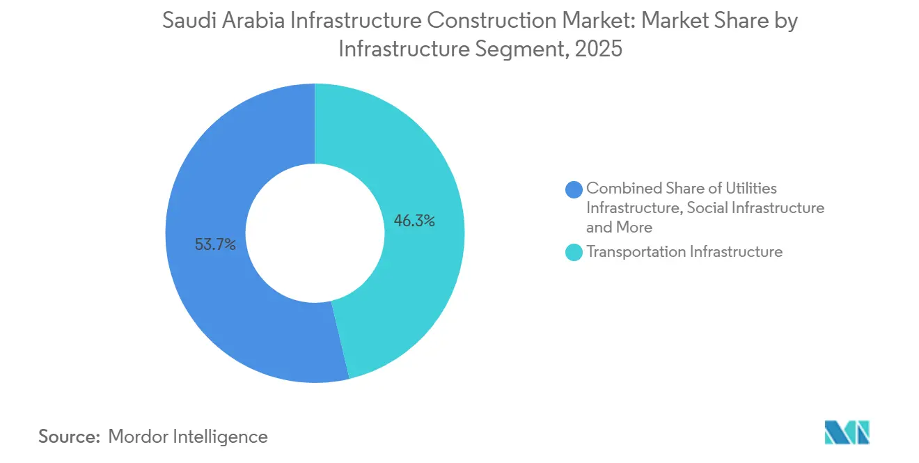 Saudi Arabia Infrastructure Construction Market: Market Share by Infrastructure Segment