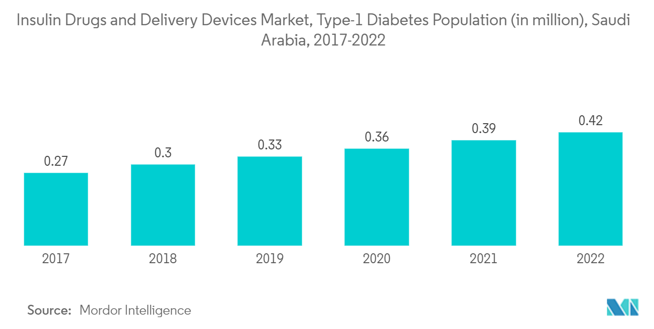 Saudi Arabia Insulin Drugs and Delivery Devices Market: Insulin Drugs and Delivery Devices Market, Type-1 Diabetes Population (in million), Saudi Arabia, 2017-2022