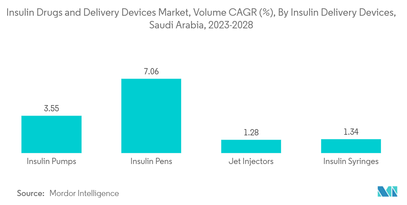 Saudi Arabia Insulin Drugs and Delivery Devices Market: Insulin Drugs and Delivery Devices Market, Volume CAGR (%), By Insulin Delivery Devices, Saudi Arabia, 2023-2028