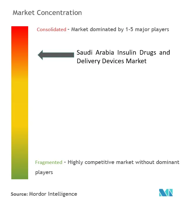 Saudi Arabia Insulin Drugs and Devices Concentration