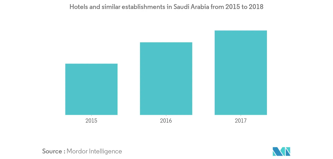 Thị trường thiết kế nội thất Ả Rập Saudi 2