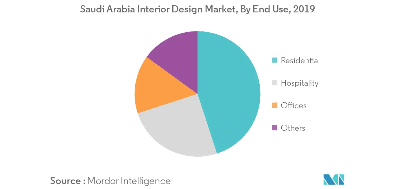 Mercado de Design de Interiores da Arábia Saudita 1