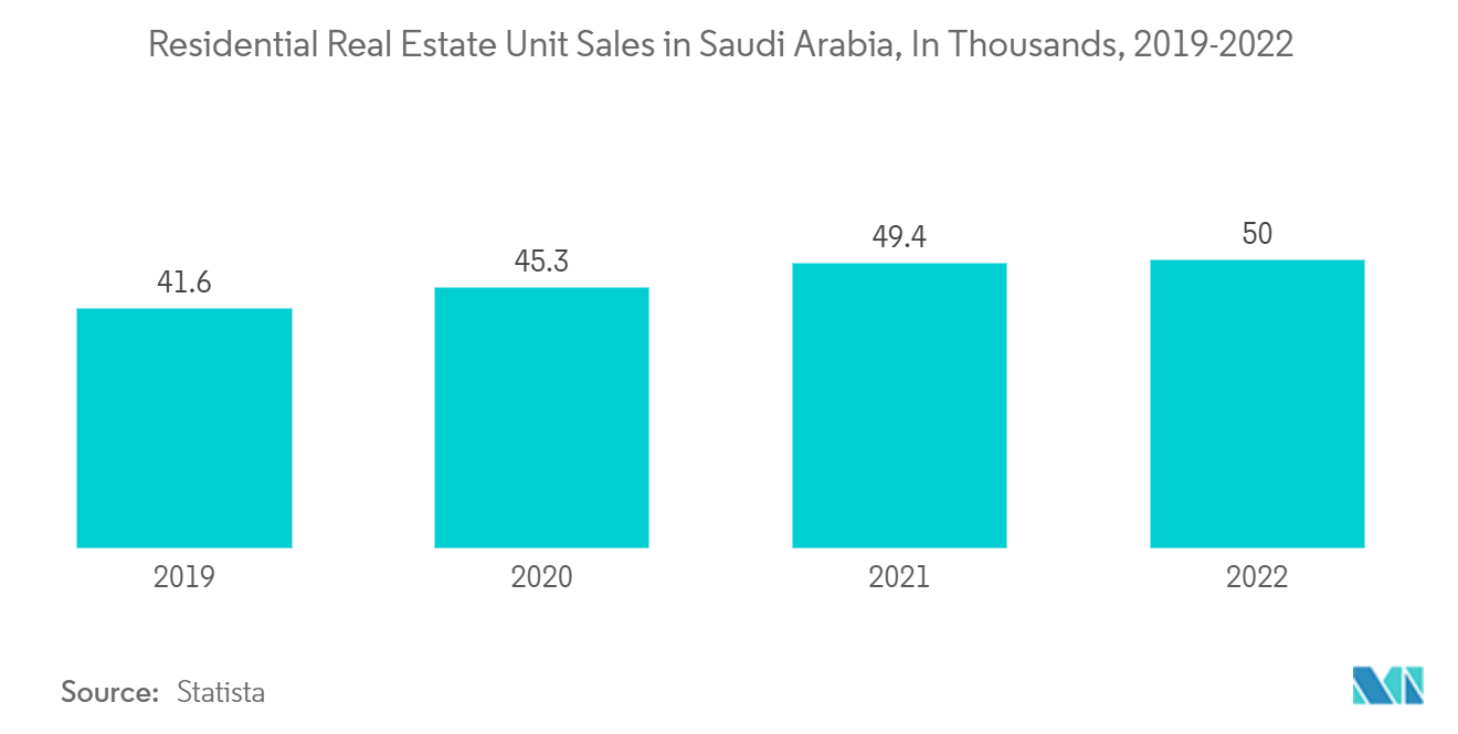 Saudi Arabia Interior Design Market : Residential Real Estate Unit Sales in Saudi Arabia, In Thousands, 2019-2022