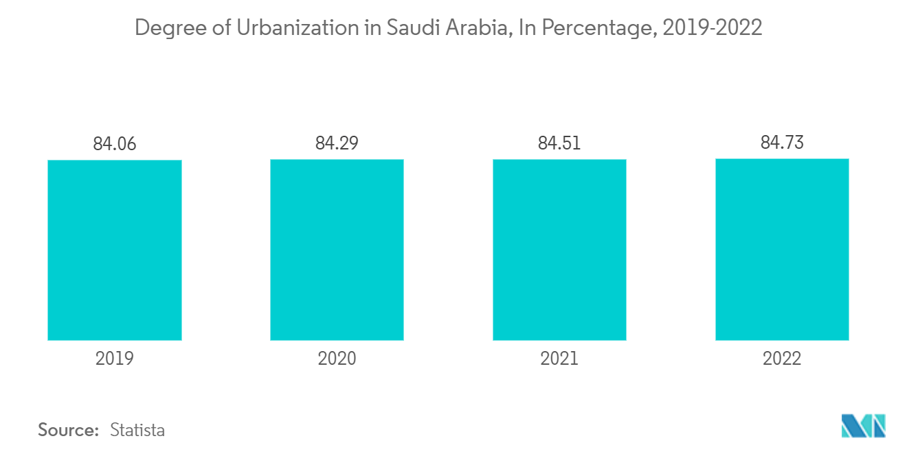 Saudi Arabia Interior Design Market :Degree of Urbanization in Saudi Arabia, In Percentage, 2019-2022