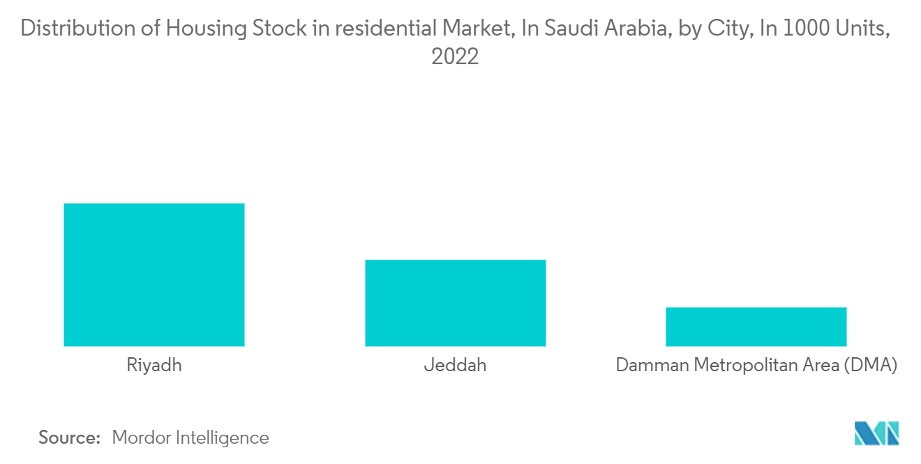 سوق أثاث المطبخ في المملكة العربية السعودية توزيع المساكن في السوق السكنية، في المملكة العربية السعودية، حسب المدينة، في 1000 وحدة، 2022