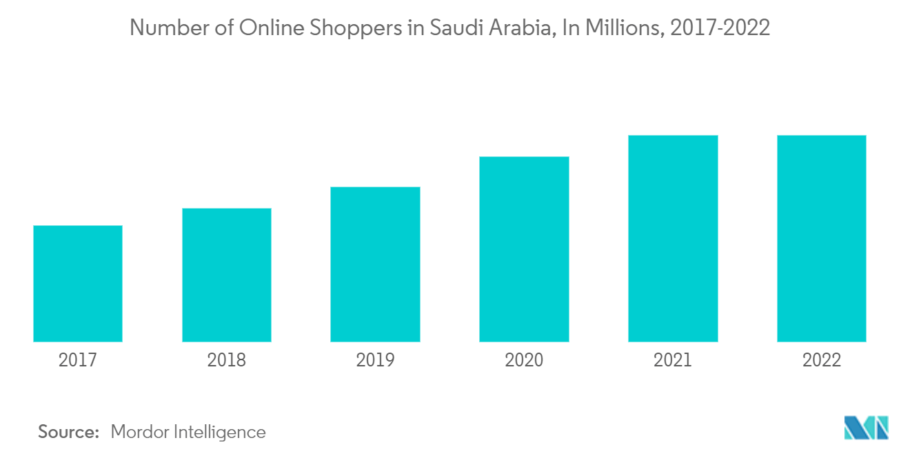 Saudi Arabia Kitchen Furniture Market: Number of Online Shoppers in Saudi Arabia, In Millions, 2017-2022