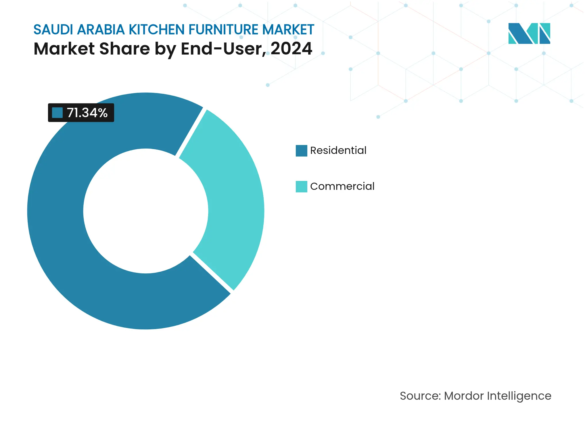 Saudi Arabia Kitchen Furniture Market: Market Share by End-User