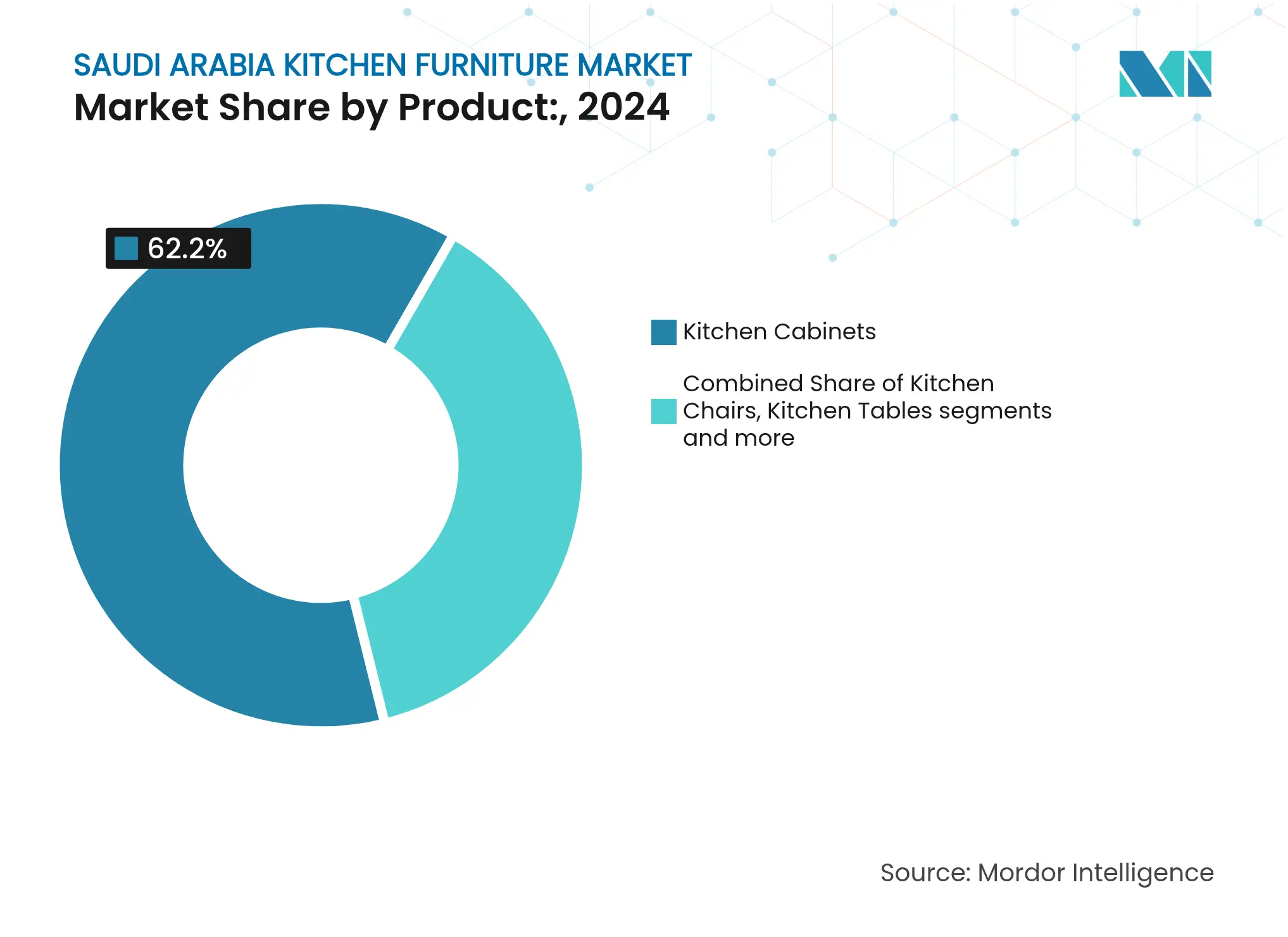 Saudi Arabia Kitchen Furniture Market: Market Share by Product:
