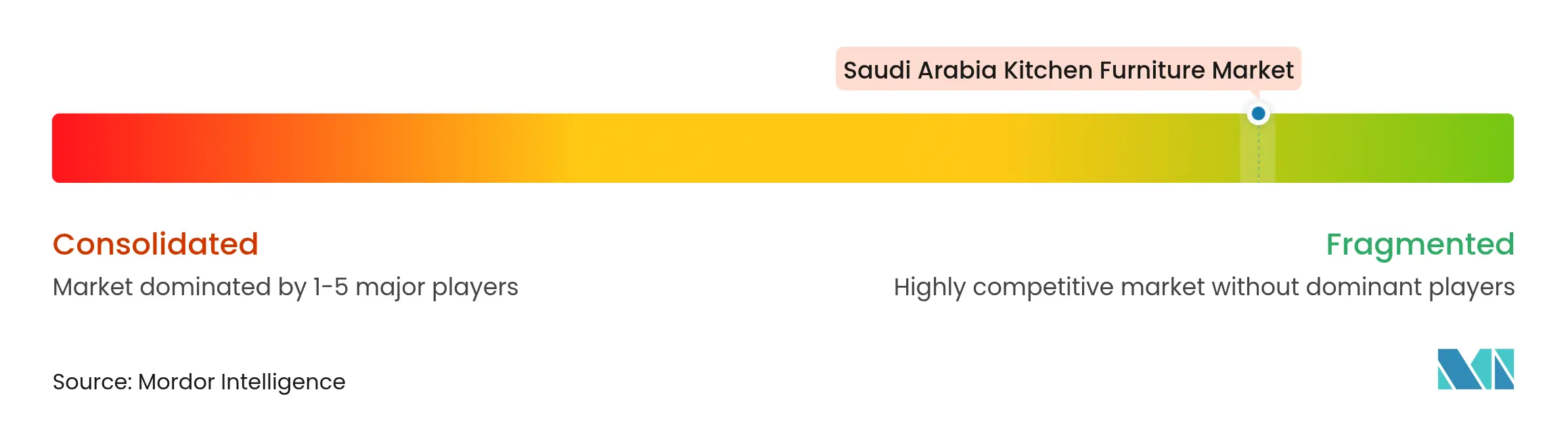 Saudi Arabia Kitchen Furniture Market Concentration