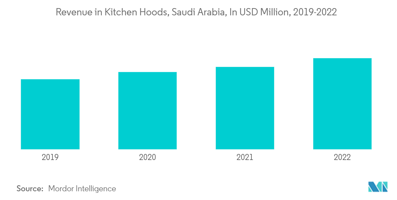 Saudi Arabia Kitchen Hoods Market - Revenue in Kitchen Hoods, Saudi Arabia, In USD Million, 2019-2022