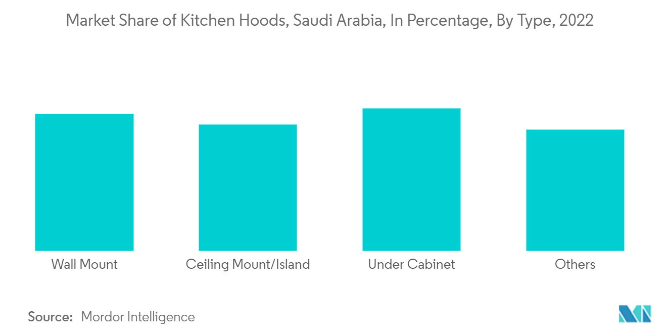 サウジアラビアのキッチンフードの市場シェア:割合、タイプ別(2022年)