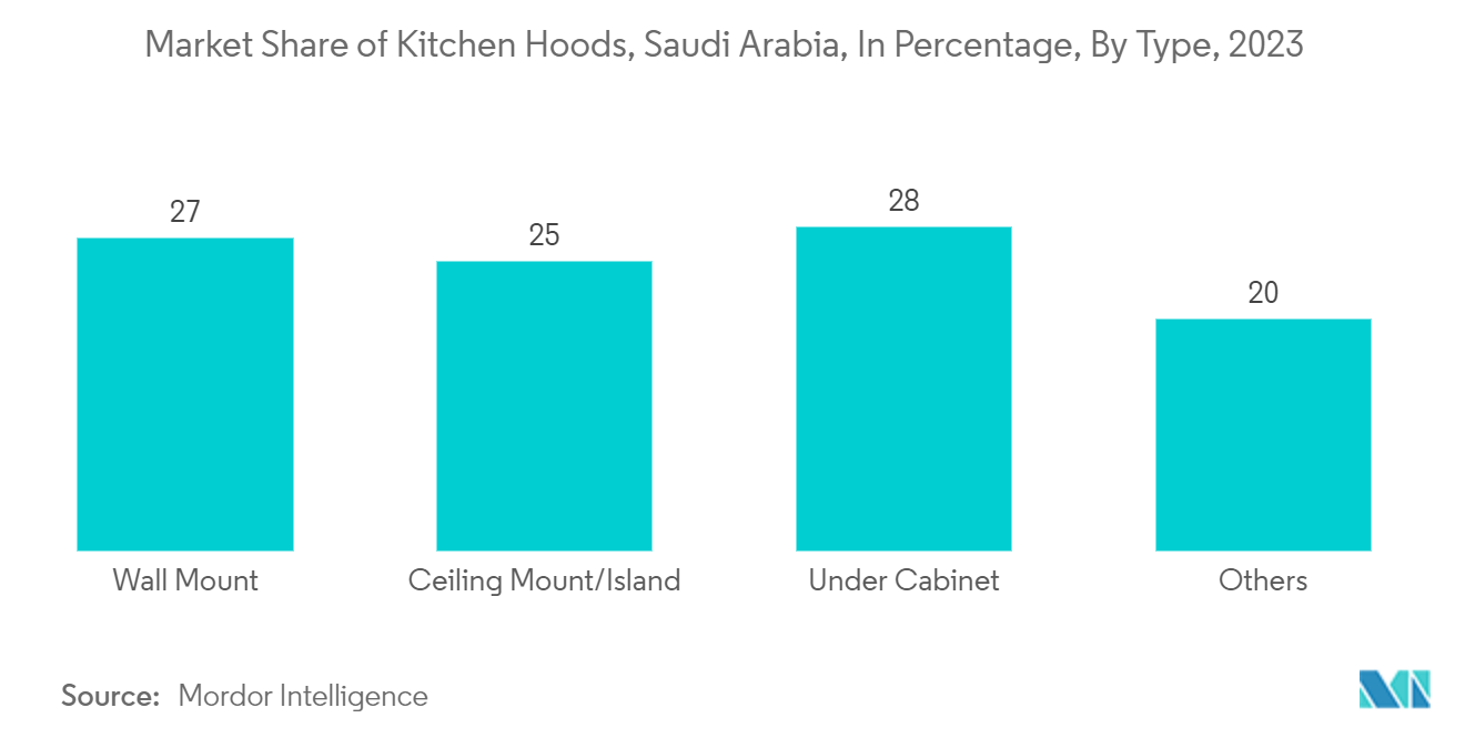 Market Share of Kitchen Hoods, Saudi Arabia, In Percentage, By Type, 2022