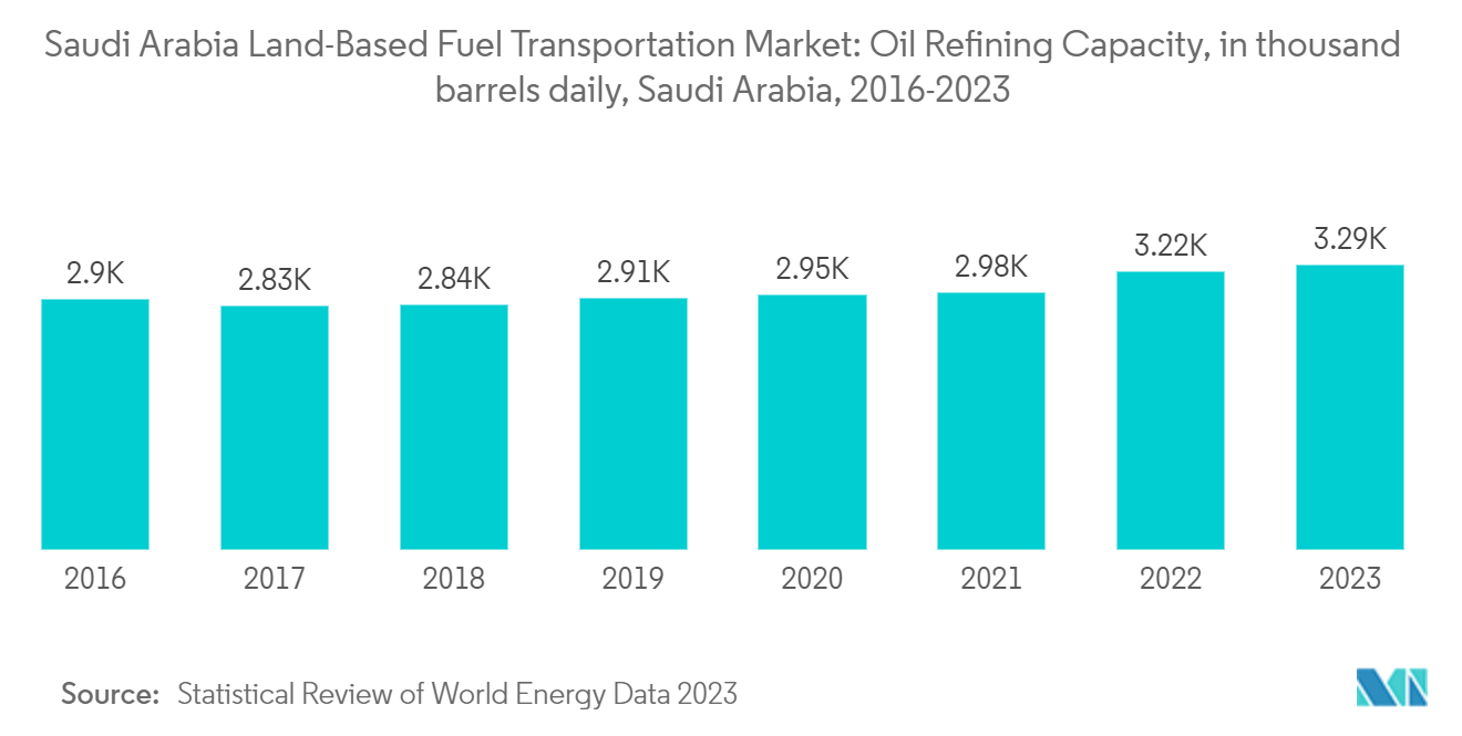 Saudi Arabia Land-Based Fuel Transportation Market: Oil Refining Capacity, in thousand barrels daily, Saudi Arabia, 2016-2023