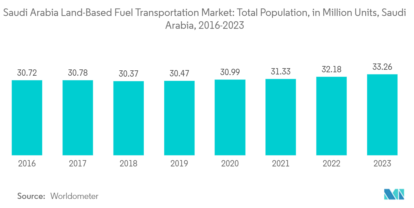 Saudi Arabia Land-Based Fuel Transportation Market: Total Population, in Million Units, Saudi Arabia, 2016-2023